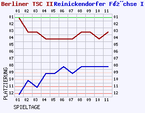 Fieberkurven