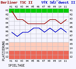 Fieberkurven