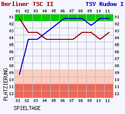 Fieberkurven