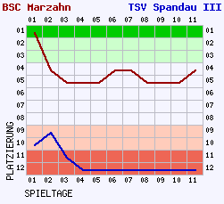 Fieberkurven