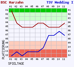 Fieberkurven