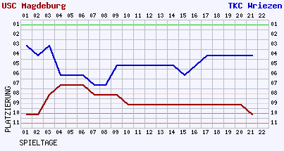 Fieberkurven