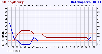 Fieberkurven