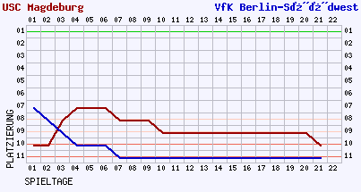 Fieberkurven