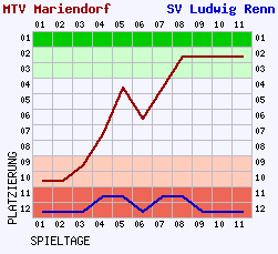 Fieberkurven