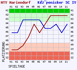 Fieberkurven