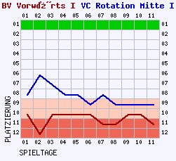 Fieberkurven