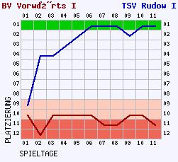 Fieberkurven