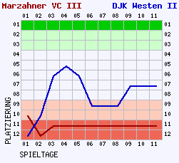 Fieberkurven