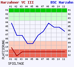 Fieberkurven