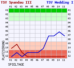 Fieberkurven