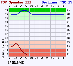 Fieberkurven