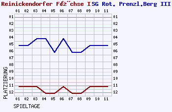 Fieberkurven