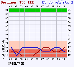 Fieberkurven