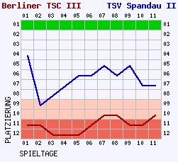 Fieberkurven