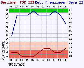 Fieberkurven