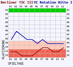 Fieberkurven