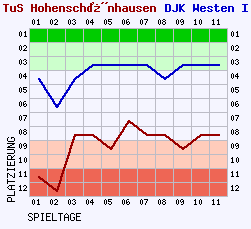 Fieberkurven