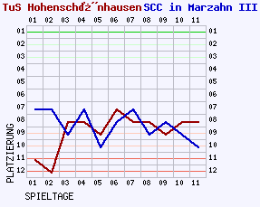 Fieberkurven