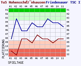 Fieberkurven