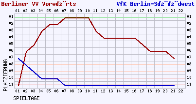 Fieberkurven