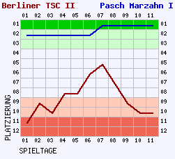 Fieberkurven