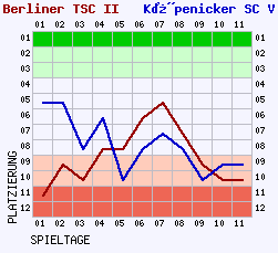 Fieberkurven