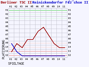 Fieberkurven