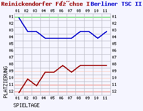 Fieberkurven