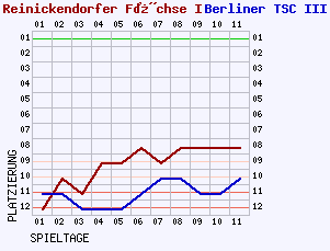 Fieberkurven