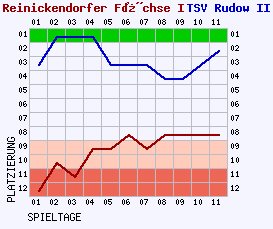 Fieberkurven