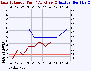 Fieberkurven