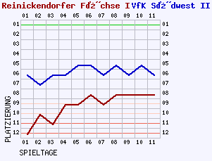 Fieberkurven