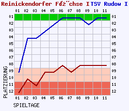 Fieberkurven