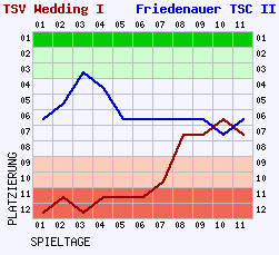 Fieberkurven