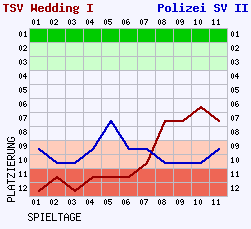 Fieberkurven