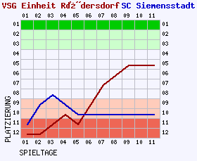 Fieberkurven