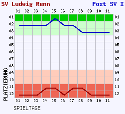 Fieberkurven