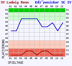 Fieberkurven