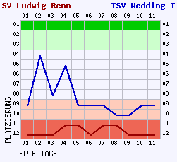 Fieberkurven