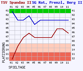 Fieberkurven