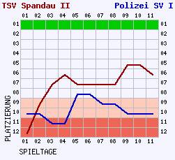 Fieberkurven