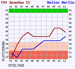 Fieberkurven