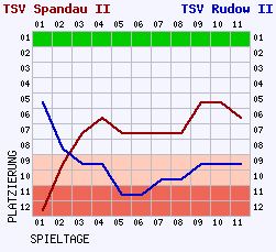 Fieberkurven