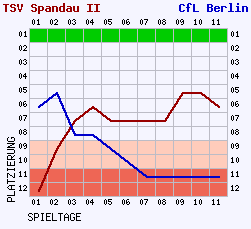 Fieberkurven