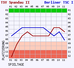 Fieberkurven