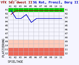 Fieberkurven