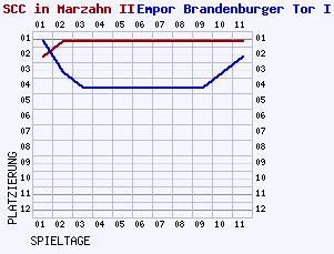 Fieberkurven