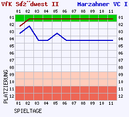 Fieberkurven