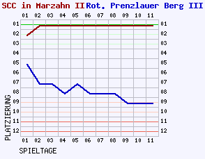 Fieberkurven